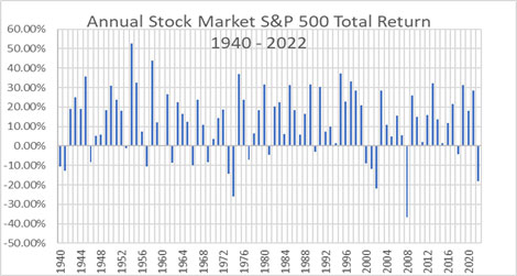 Annual Stock Market Return 1940-2022