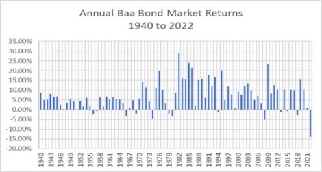 Annual BAA Bond Market Returns 1940-2022