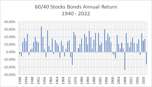 60/40 Stocks Bonds Annual Return 1940-2022